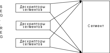 Рисунок 4. В Linux сегментные регистры указывают на один и тот же набор адресов