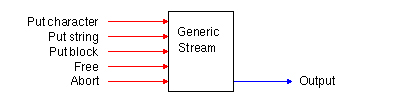 Есть один общий родитель, от которого унаследованы все остальные потоки - Generic Stream Class.