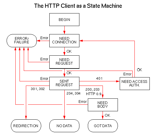 Реализация HTTP 1.0 модуля