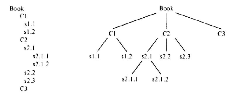 Рисунок 1. Пример древовидной структуры