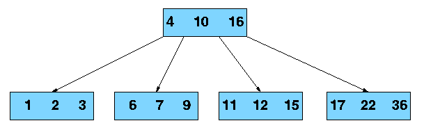 Рисунок 3. B+-дерево