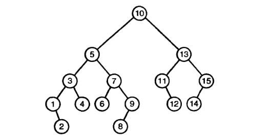 Рисунок 1. Два варианта представления бинарного поискового дерева