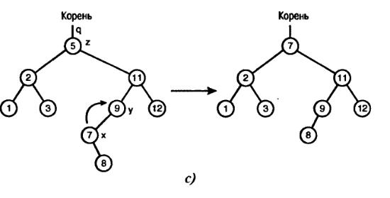 Рисунок 2. Три варианта удаления элемента из бинарного поискового дерева