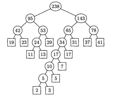 Рисунок 4. Бинарное дерево, построенное по алгоритму Хаффмана