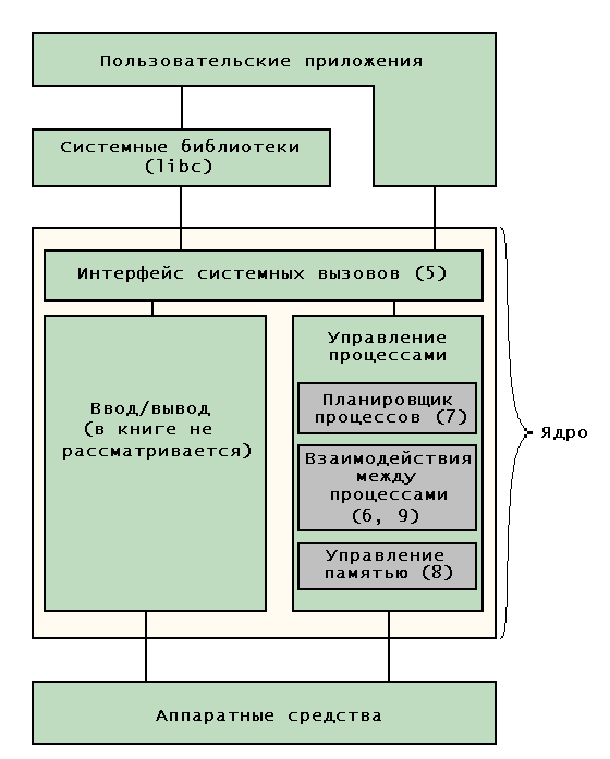 Рис. 3.2. Подробное представление архитектуры ядра
